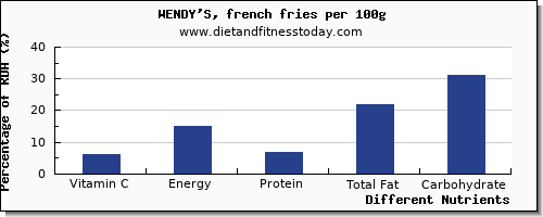 chart to show highest vitamin c in wendys per 100g